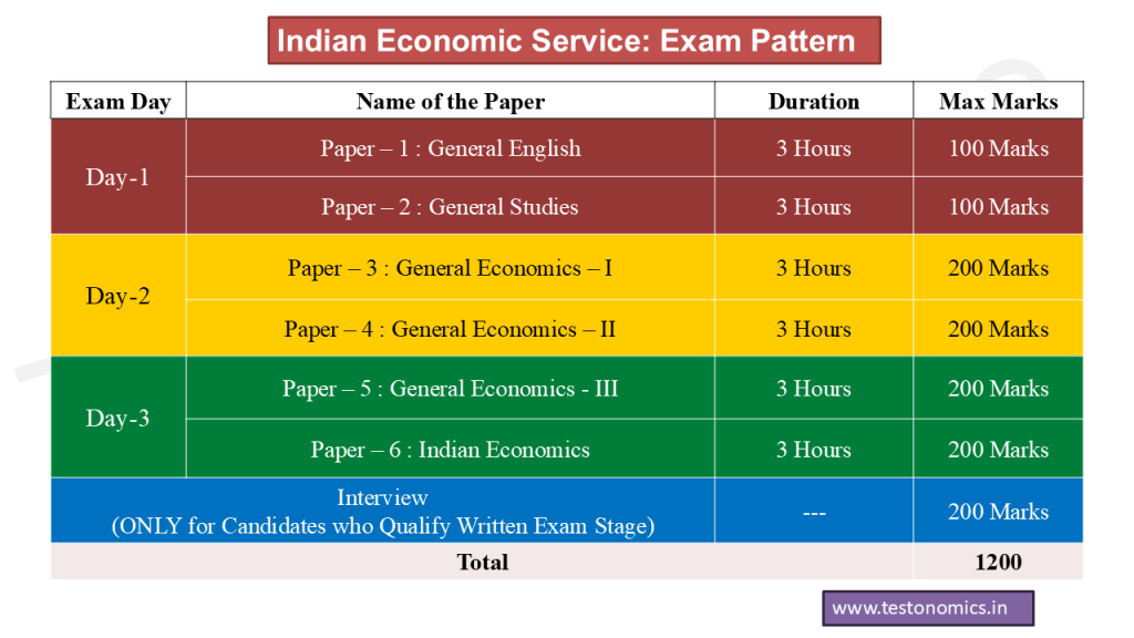 Indian Economic Service Syllabus and Exam Pattern