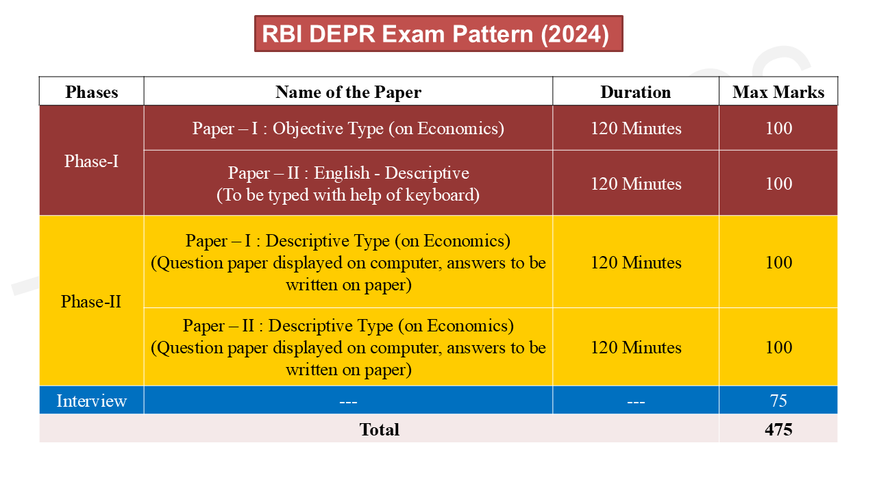 RBI DEPR Exam Pattern