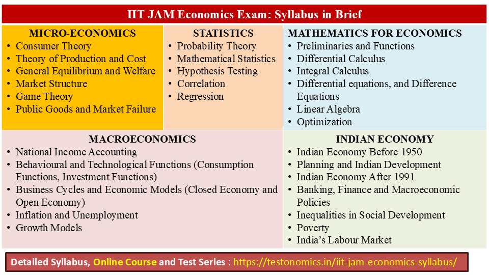 IIT JAM Economics Syllabus