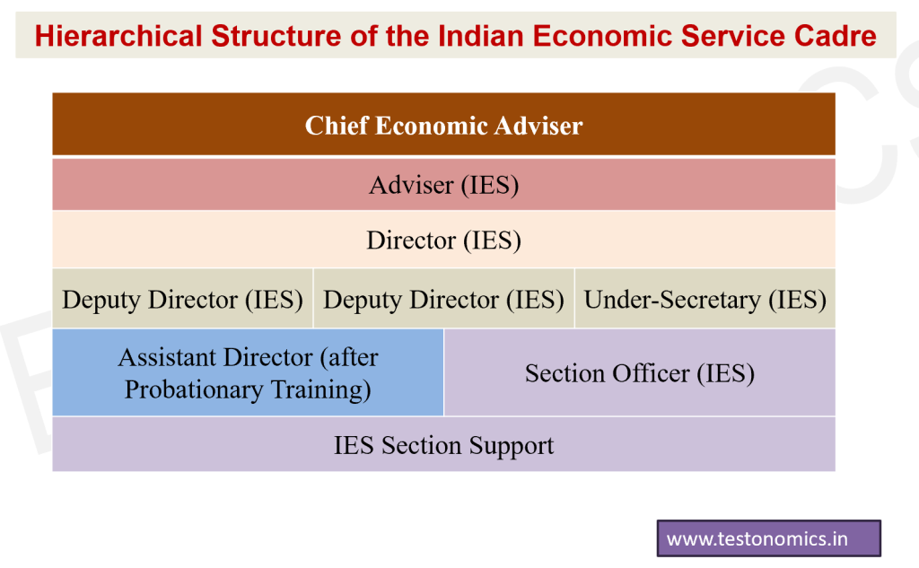 IES (Indian Economic Service) Career and Job Profile