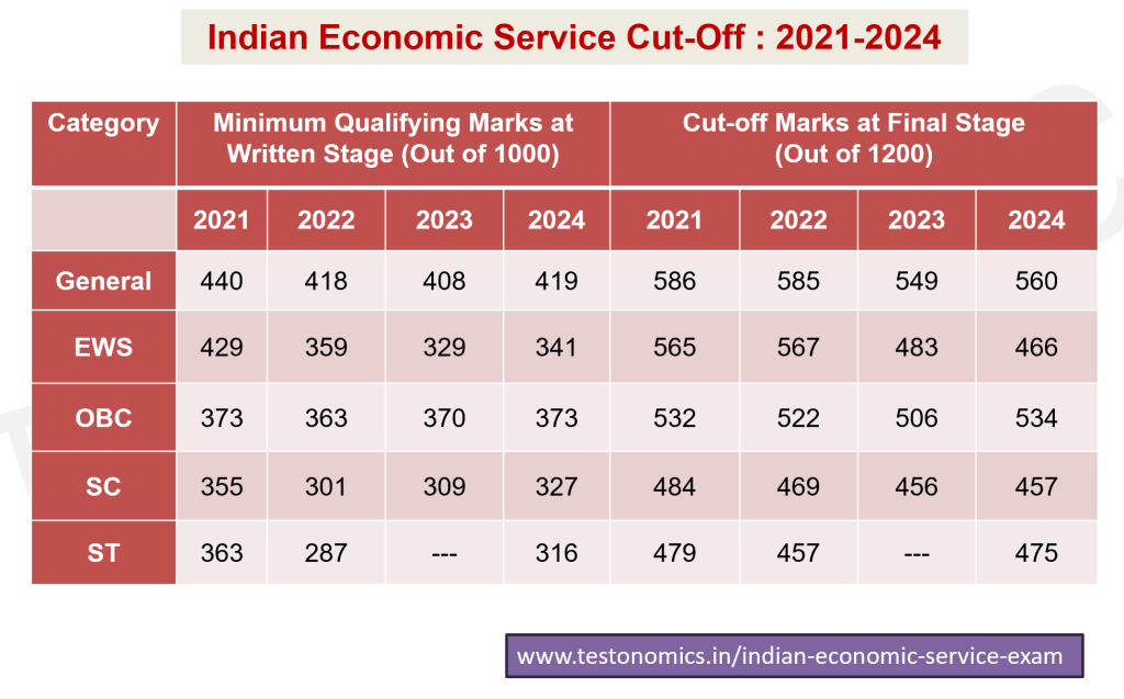 Indian Economic Service Cut-Off