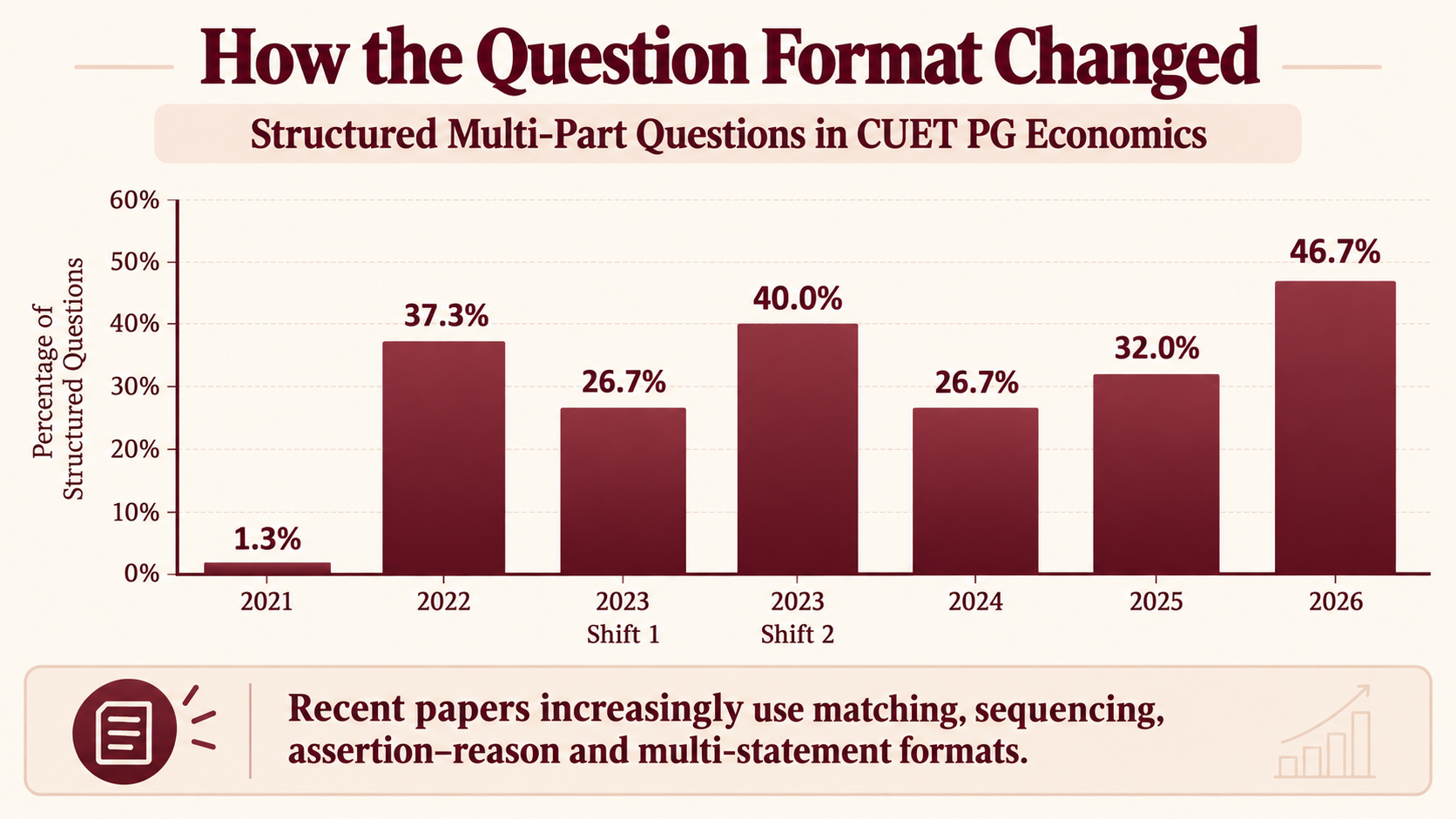 How the question format changed in CUET PG Economics from 2021 to 2026