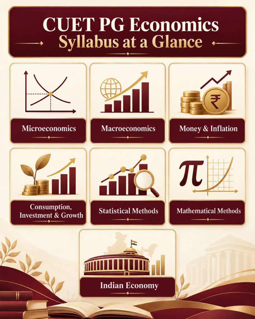 CUET PG Economics syllabus at a glance showing seven subject areas