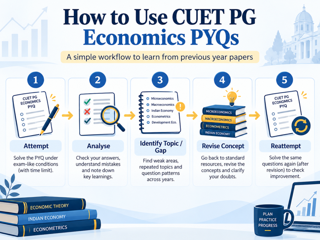 How to use CUET PG Economics PYQs: attempt, analyse, identify gaps, revise concepts and reattempt