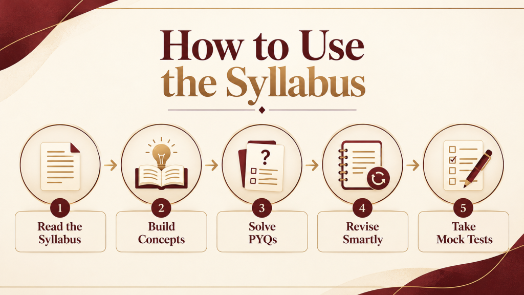 How to use the CUET PG Economics syllabus in five preparation steps